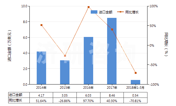 2014-2018年3月中國(guó)過(guò)硼酸鹽(HS28403000)進(jìn)口總額及增速統(tǒng)計(jì)